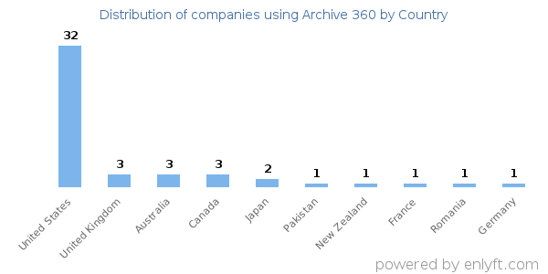 Archive 360 customers by country