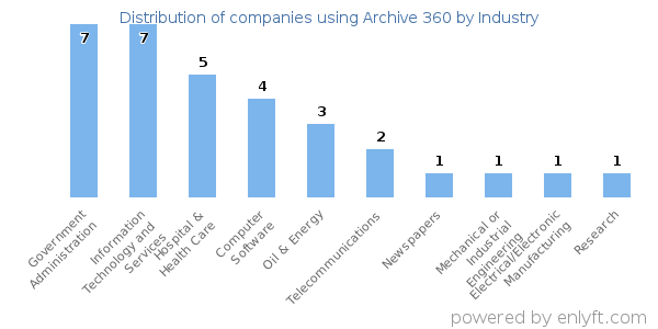 Companies using Archive 360 - Distribution by industry