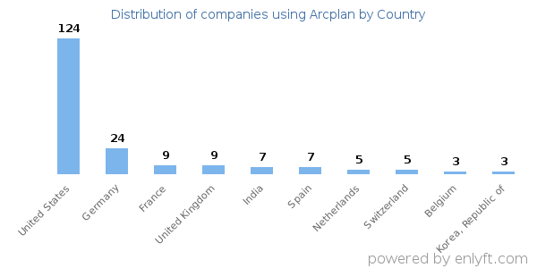 Arcplan customers by country