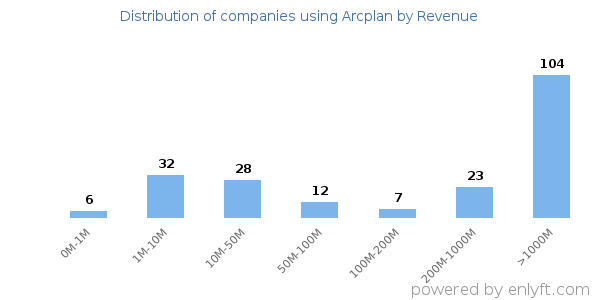 Arcplan clients - distribution by company revenue