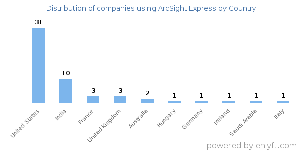 ArcSight Express customers by country