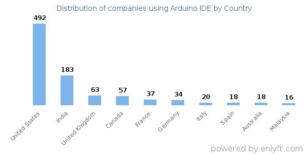 Arduino IDE customers by country