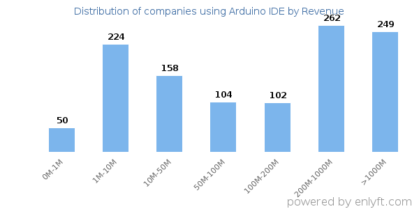 Arduino IDE clients - distribution by company revenue