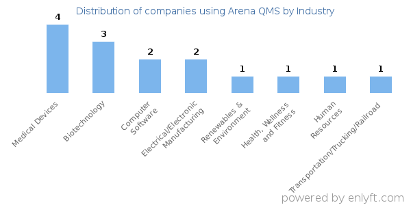 Companies using Arena QMS - Distribution by industry