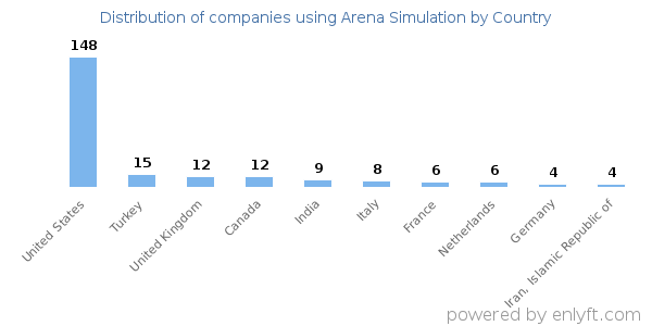 Arena Simulation customers by country