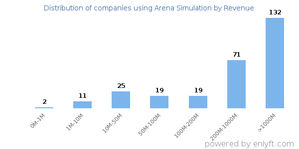 Arena Simulation clients - distribution by company revenue
