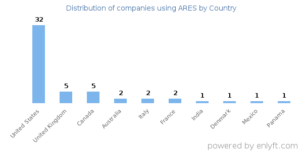 ARES customers by country
