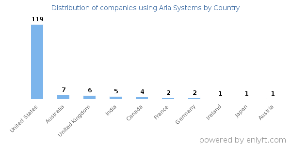 Aria Systems customers by country
