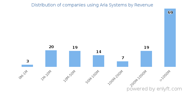 Aria Systems clients - distribution by company revenue