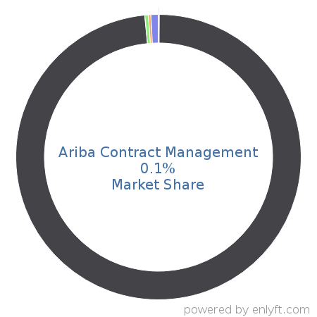 Ariba Contract Management market share in Contract Management is about 0.1%