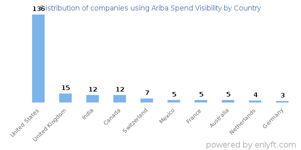Ariba Spend Visibility customers by country
