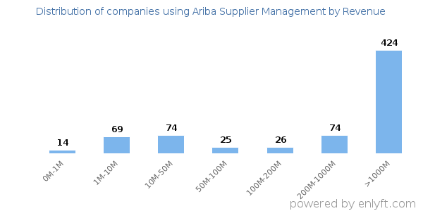Ariba Supplier Management clients - distribution by company revenue
