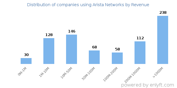 Arista Networks clients - distribution by company revenue