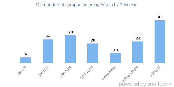 Arkeia clients - distribution by company revenue