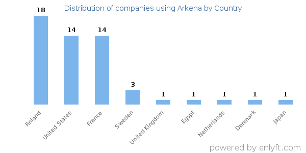 Arkena customers by country