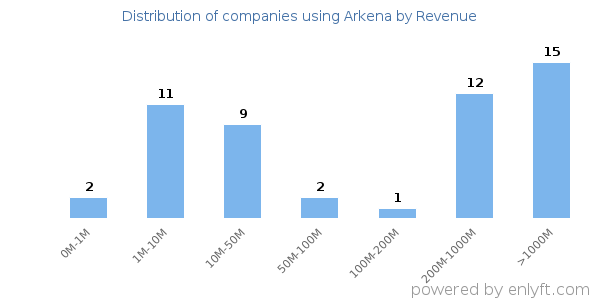 Arkena clients - distribution by company revenue