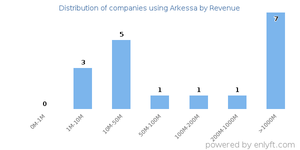 Arkessa clients - distribution by company revenue