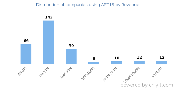 ART19 clients - distribution by company revenue