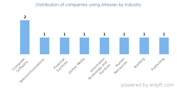 Companies using Artesian - Distribution by industry