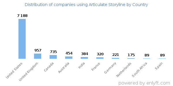Articulate Storyline customers by country