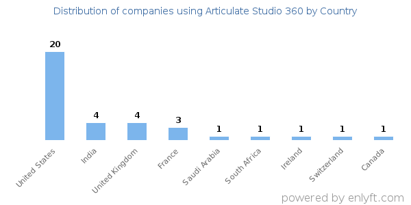 Articulate Studio 360 customers by country