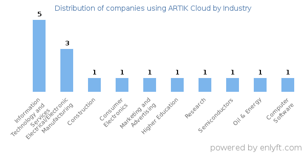 Companies using ARTIK Cloud - Distribution by industry