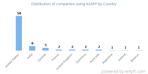 ASAPP customers by country