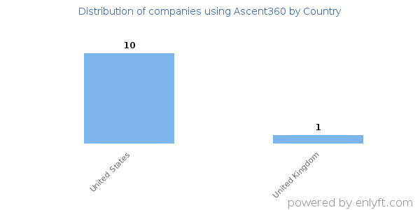 Ascent360 customers by country