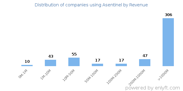 Asentinel clients - distribution by company revenue