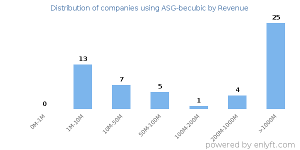 ASG-becubic clients - distribution by company revenue