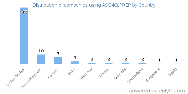 ASG-JCLPREP customers by country