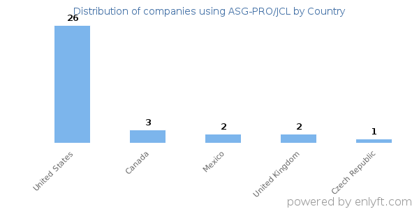ASG-PRO/JCL customers by country