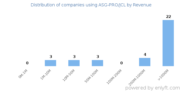 ASG-PRO/JCL clients - distribution by company revenue