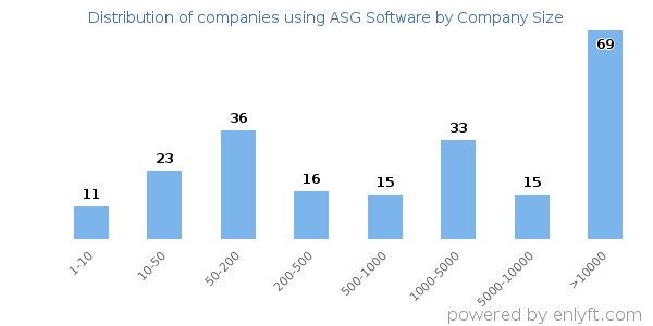 Companies using ASG Software, by size (number of employees)