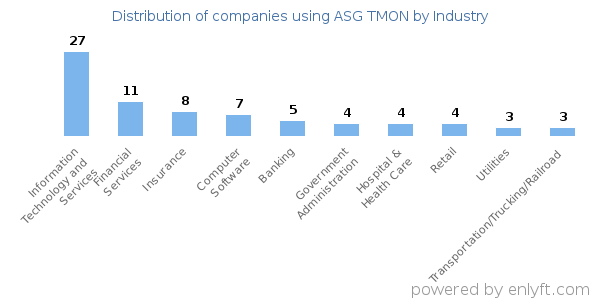 Companies using ASG TMON - Distribution by industry