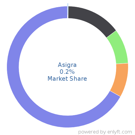Asigra market share in Backup Software is about 0.2%