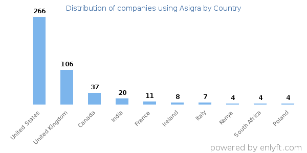 Asigra customers by country