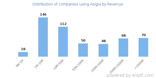 Asigra clients - distribution by company revenue