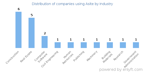 Companies using Asite - Distribution by industry
