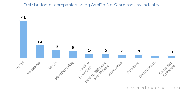 Companies using AspDotNetStorefront - Distribution by industry