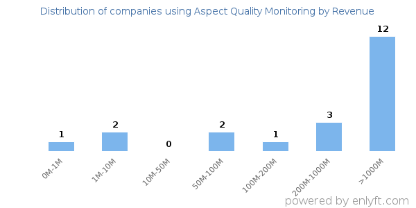 Aspect Quality Monitoring clients - distribution by company revenue