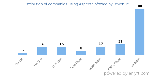 Aspect Software clients - distribution by company revenue
