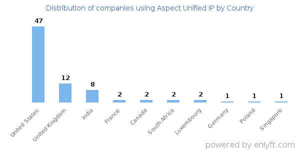 Aspect Unified IP customers by country