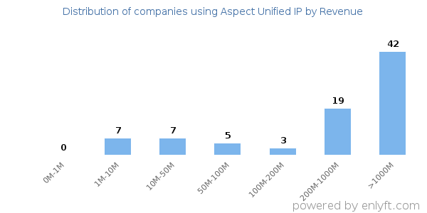 Aspect Unified IP clients - distribution by company revenue