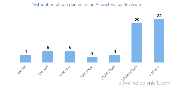 Aspect Via clients - distribution by company revenue