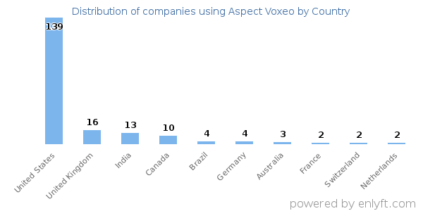Aspect Voxeo customers by country