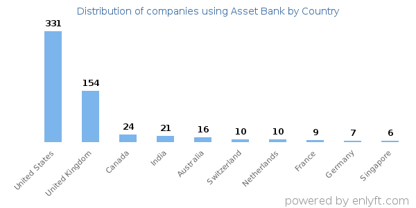 Asset Bank customers by country