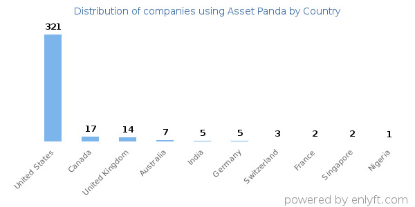 Asset Panda customers by country