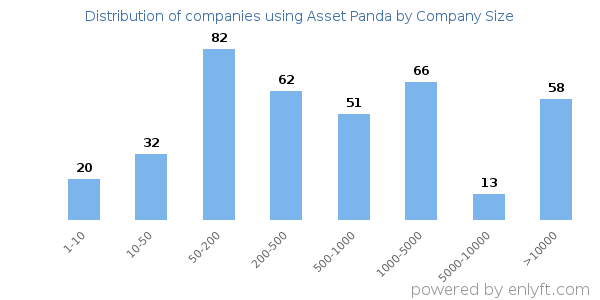 Companies using Asset Panda, by size (number of employees)