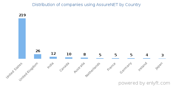 AssureNET customers by country